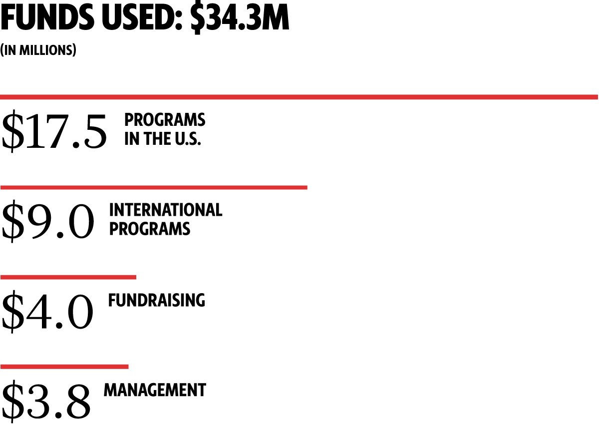 a chart that lists how 34.4 million dollars is used broken down into four categories