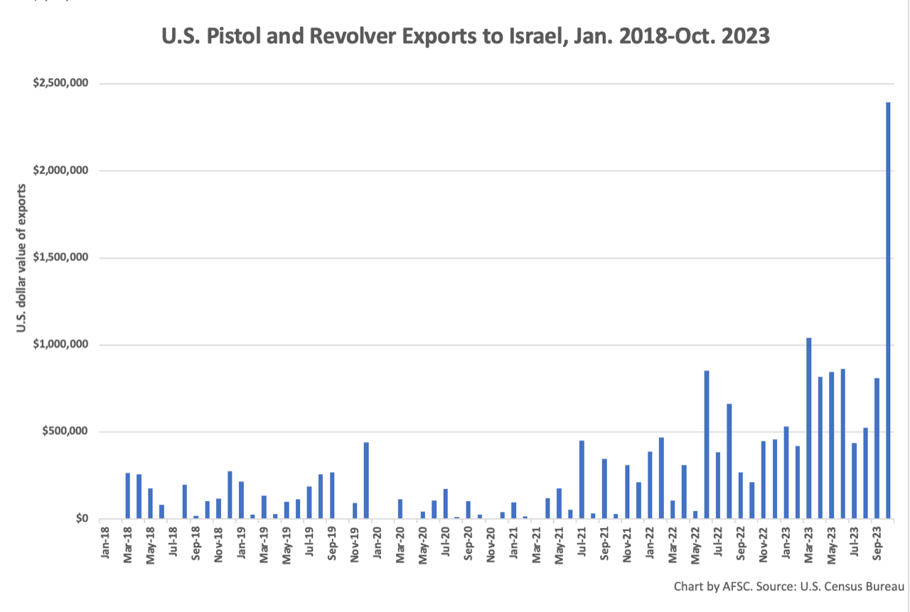 /sites/default/files/2024-01/us-pistol-and-revolver-exports-to-israel-jan.-2018-oct.-2023.png