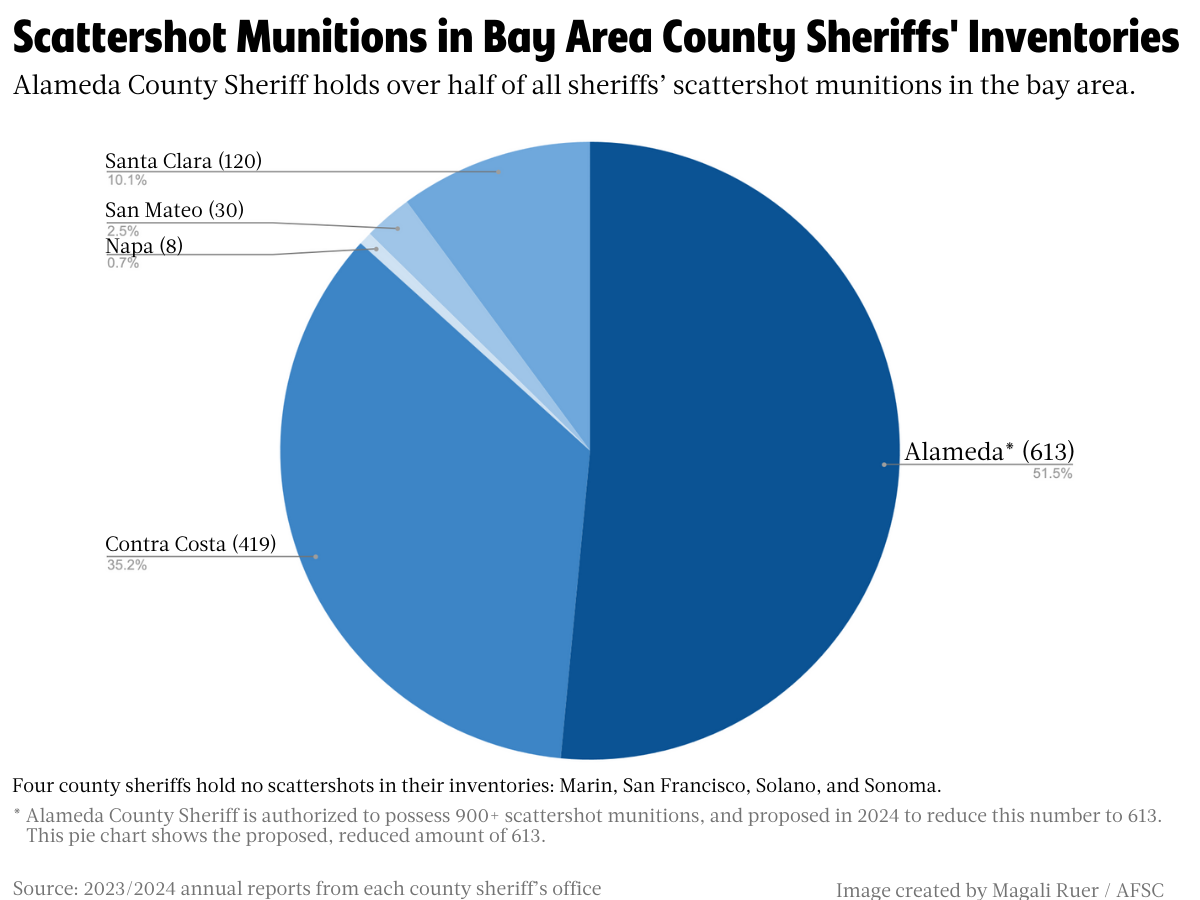 A pie chart that shows quantities of scattershot munitions in California bay area county sheriff offices' inventories. There are 9 sheriff's offices; 4 have 0 scattershots, and Alameda County Sheriff has >50% of all scattershot munitions held by the nine bay area sheriff's offices.