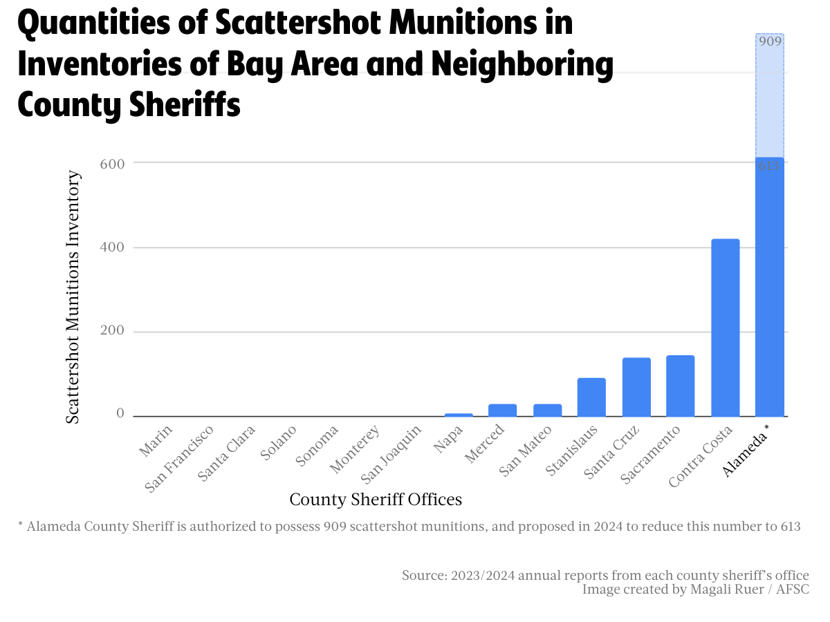 A graph that shows quantities of scattershot munitions in the 15 California bay area and neighboring county sheriff offices' inventories. Seven sheriff's offices have 0 scattershots; Alameda County Sheriff has 613. One other sheriff has approximately 400 scattershots, three sheriffs have approximately 150, and three sheriffs have less than 50 scattershot munitions.