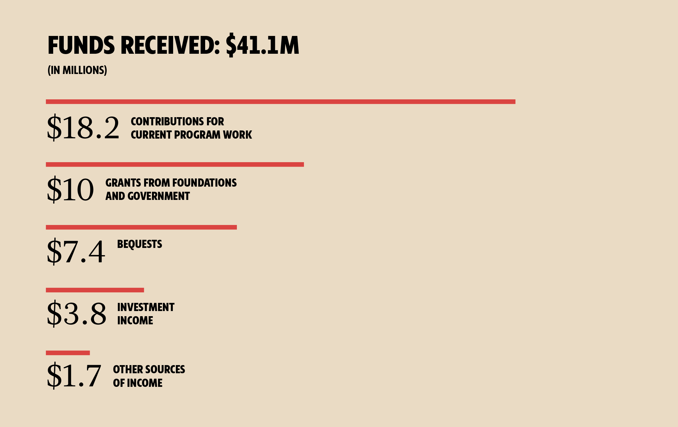 Bar chart of AFSC 2024 funds received