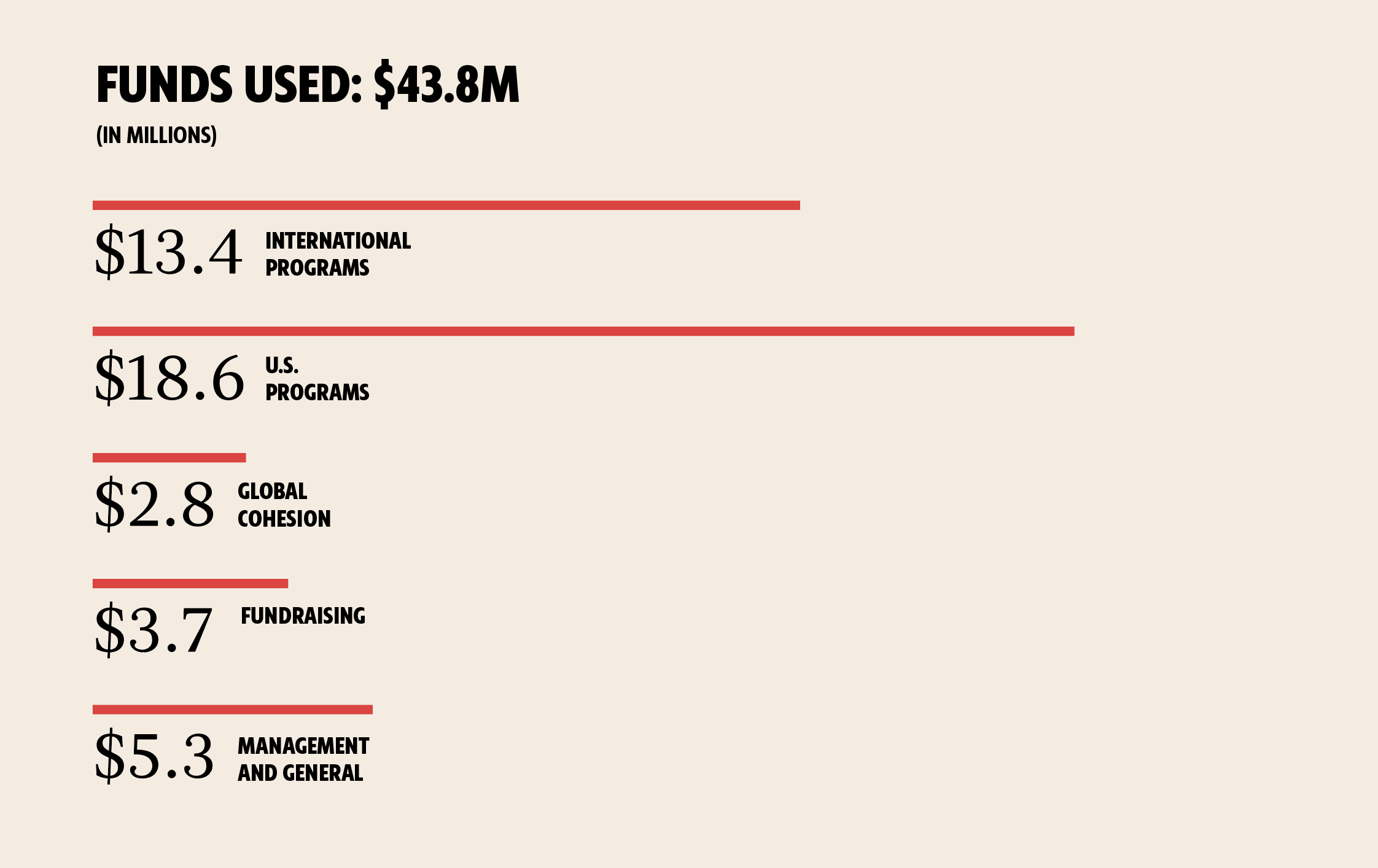 Bar chart of AFSC 2024 funds used
