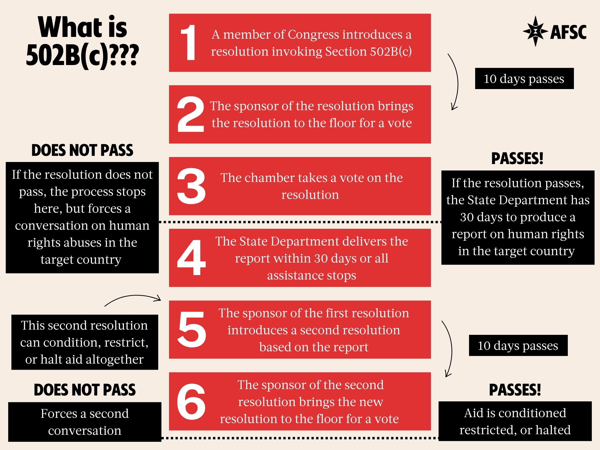 What is a 502B Resolution?