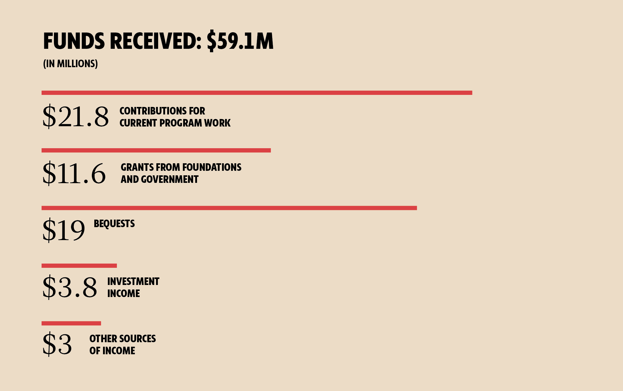 Graphic of how funds are received