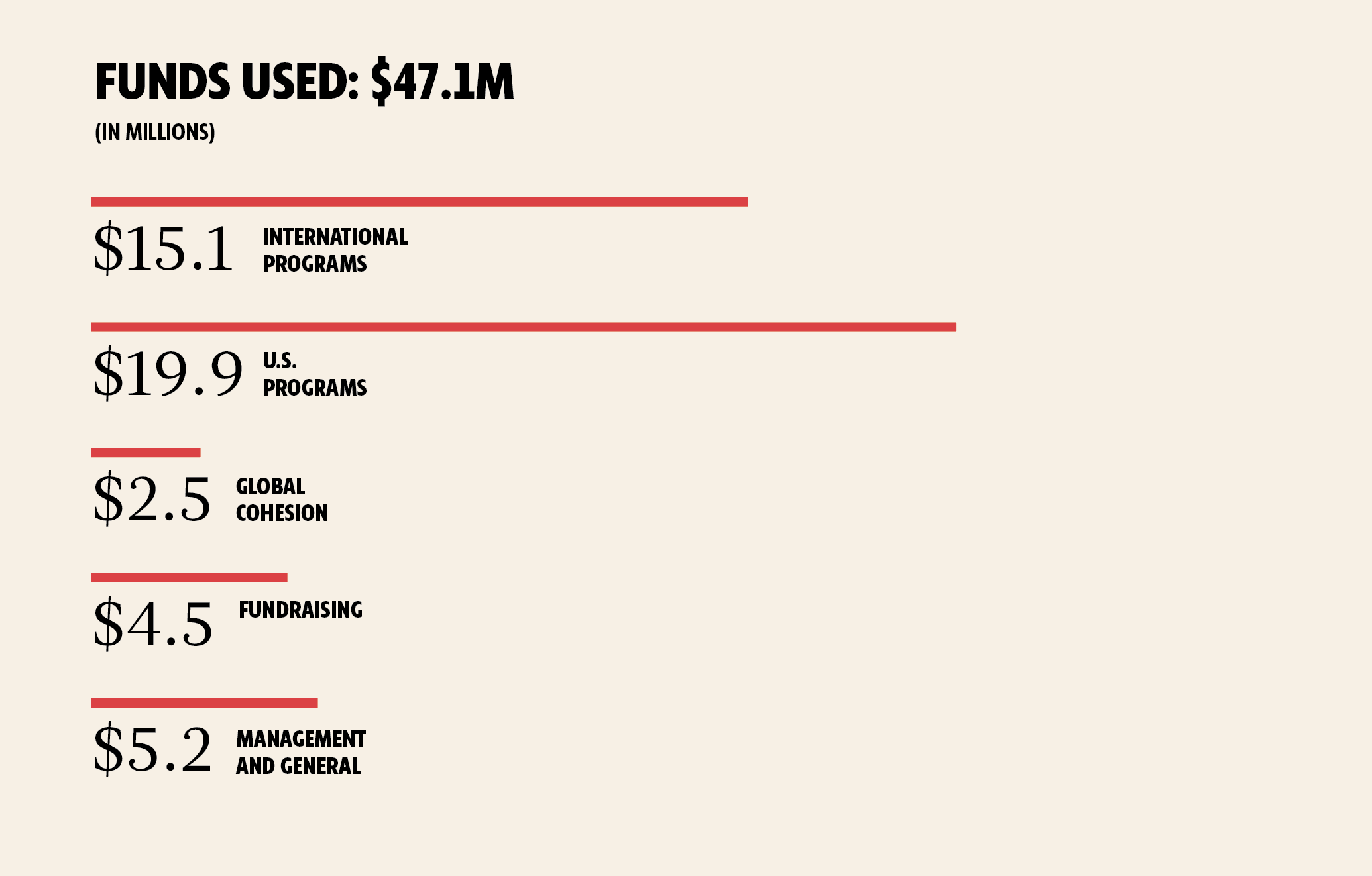 Graphic of how funds are used