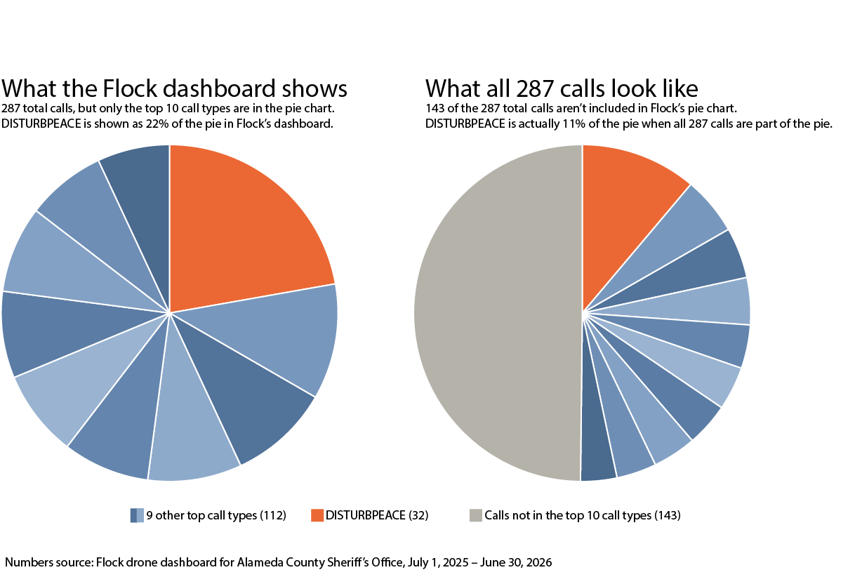 /sites/default/files/2026-10/flock-drone-dashboard-pie-chart-vs-total-flight-count-pie-chart_3.png