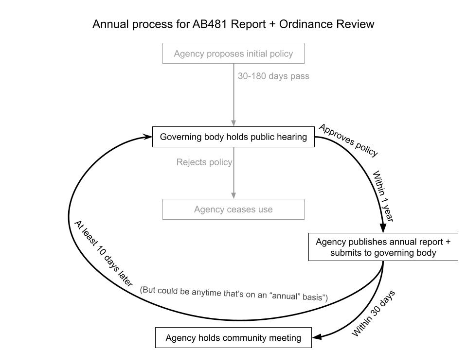 A flow chart of the annual process for AB481 Reports