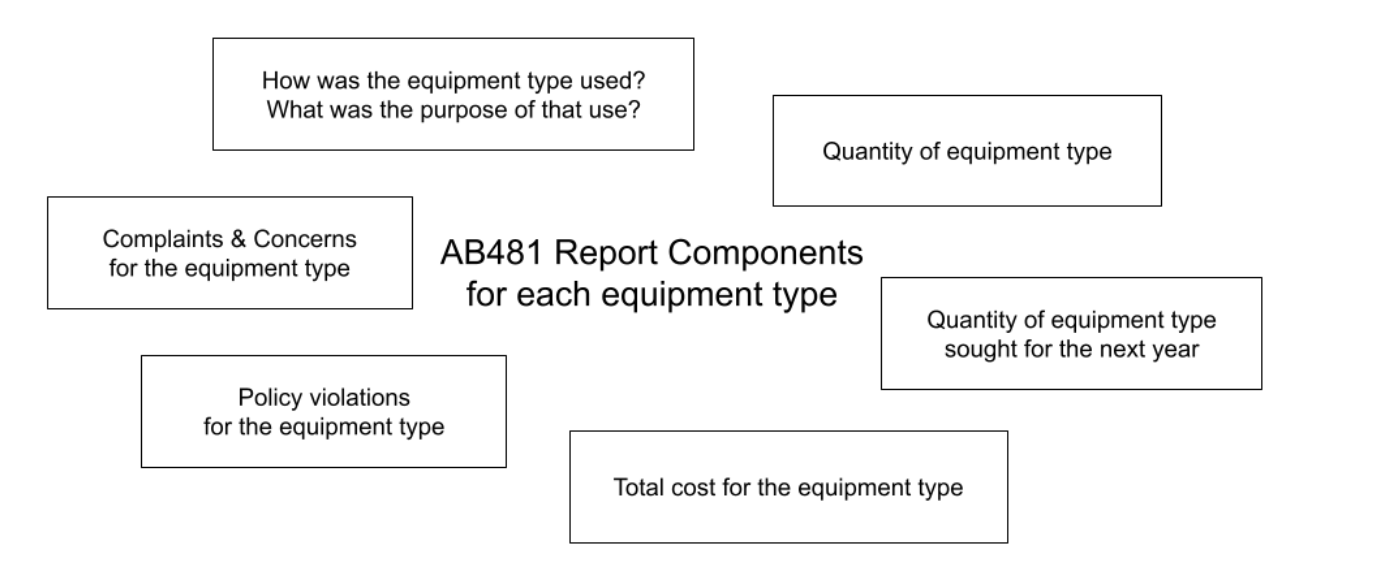 A graphic of AB 481 report components for each equipment type.