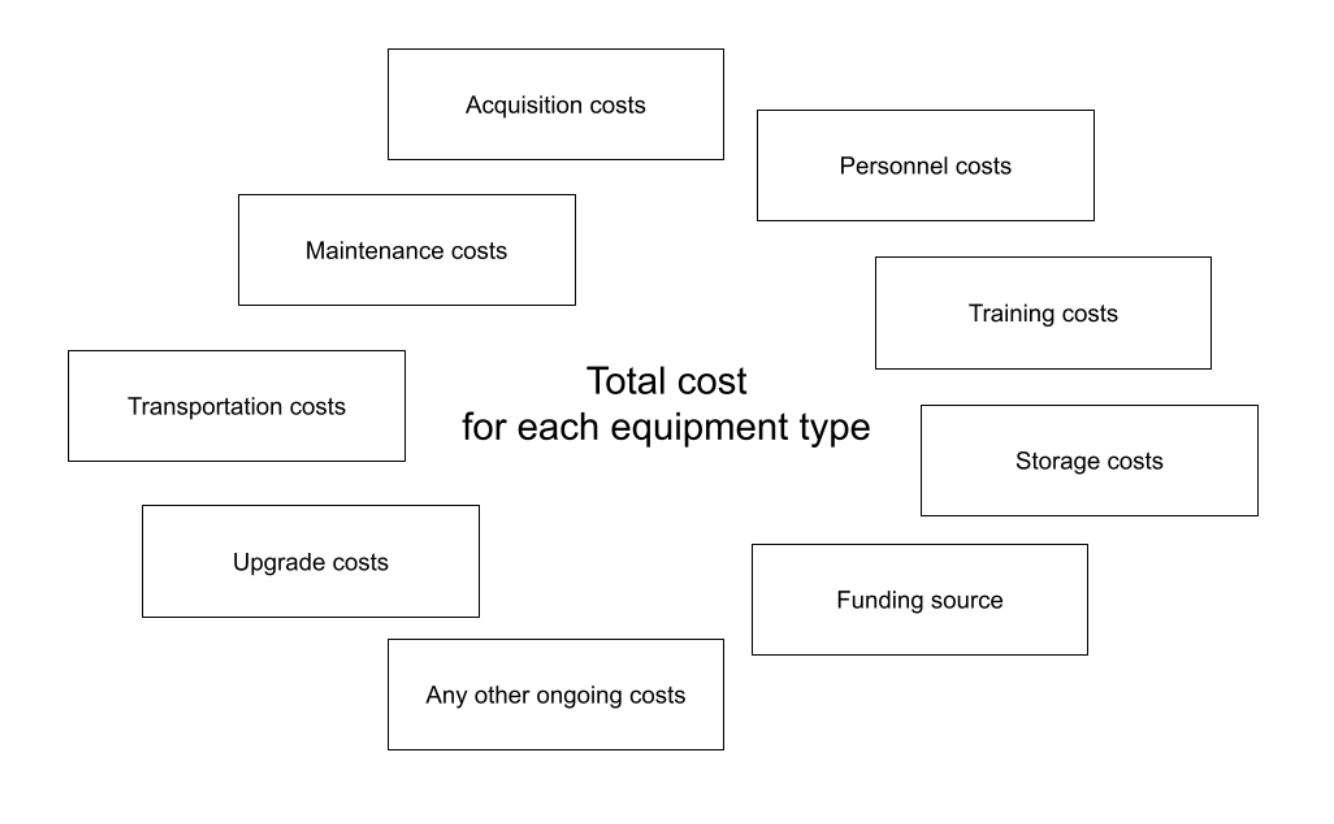 A graph of the total cost for each equipment type.