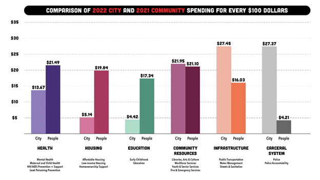 Chart: Chicagoans United for Equity